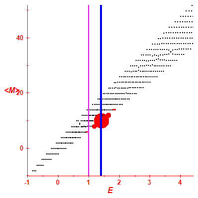 Peres lattice <M>